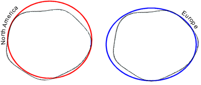 Spheroids aligned differently for North America and Europe