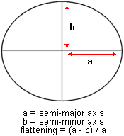 Spheroid