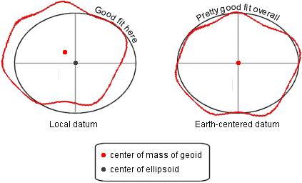 Earth-centered datum vs. Local datum