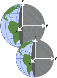 X,Y,Z coordinate system