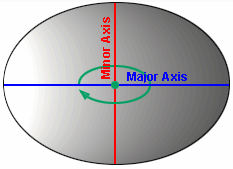 Oblate vs. prolate