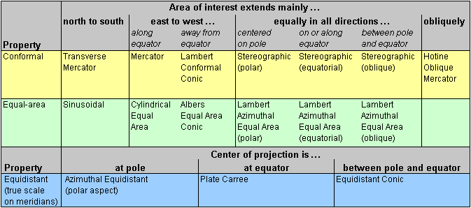 Recommended projections