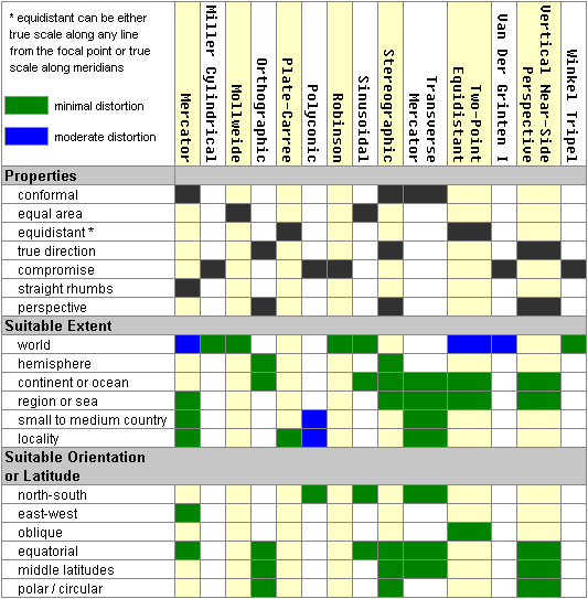 Projections from M to Z