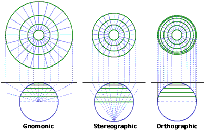 Compare projection views