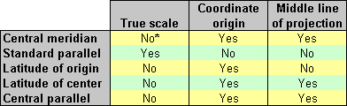 Table comparing angular parameters