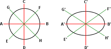 Circle and ellipse