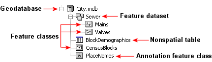 Geodatabase structure