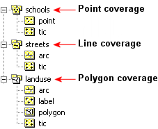 ArcCatalog view of a point, line, and polygon coverage
