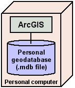 Diagram of a personal geodatabase