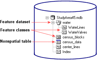 Example geodatabase with a feature dataset, feature classes, and nonspatial table