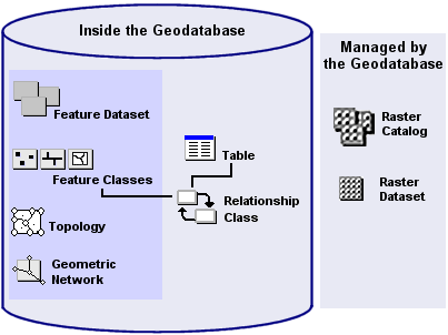 Diagram of a geodatabase that contains complex objects