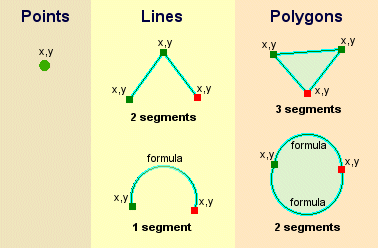 Example point, line, and polygon shapes with vertices