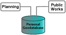 Diagram showing one personal geodatabase shared by Planning and Public Works