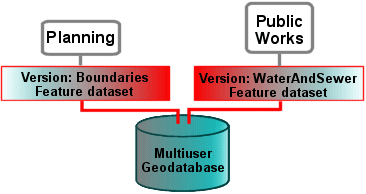 Diagram of a multiuser, versioned geodatabase