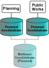Diagram showing planned personal geodatabases for pilot project