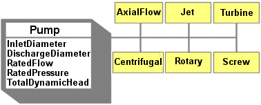 Diagram of Pump feature class and six subtypes