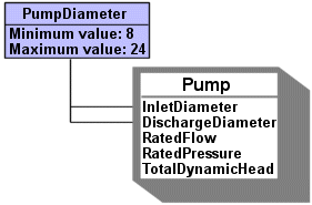 Diagram showing an attribute domain for pump diameter