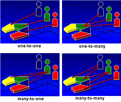 Drawings showing four types of cardinality