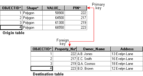 Origin and destination tables with primary and foreign key fields indicated