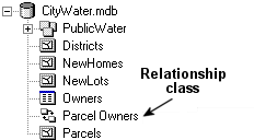 Catalog tree view of a relationship class