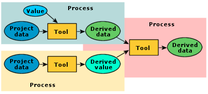 Model with three processes