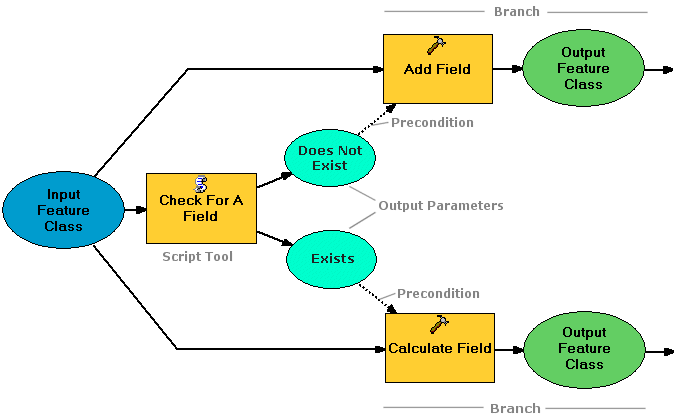 A branching model