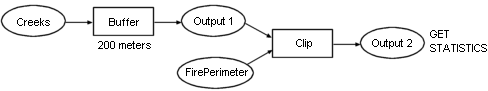 Workflow diagram showing two geoprocessing tools: buffer and clip