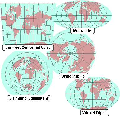Projection with different properties