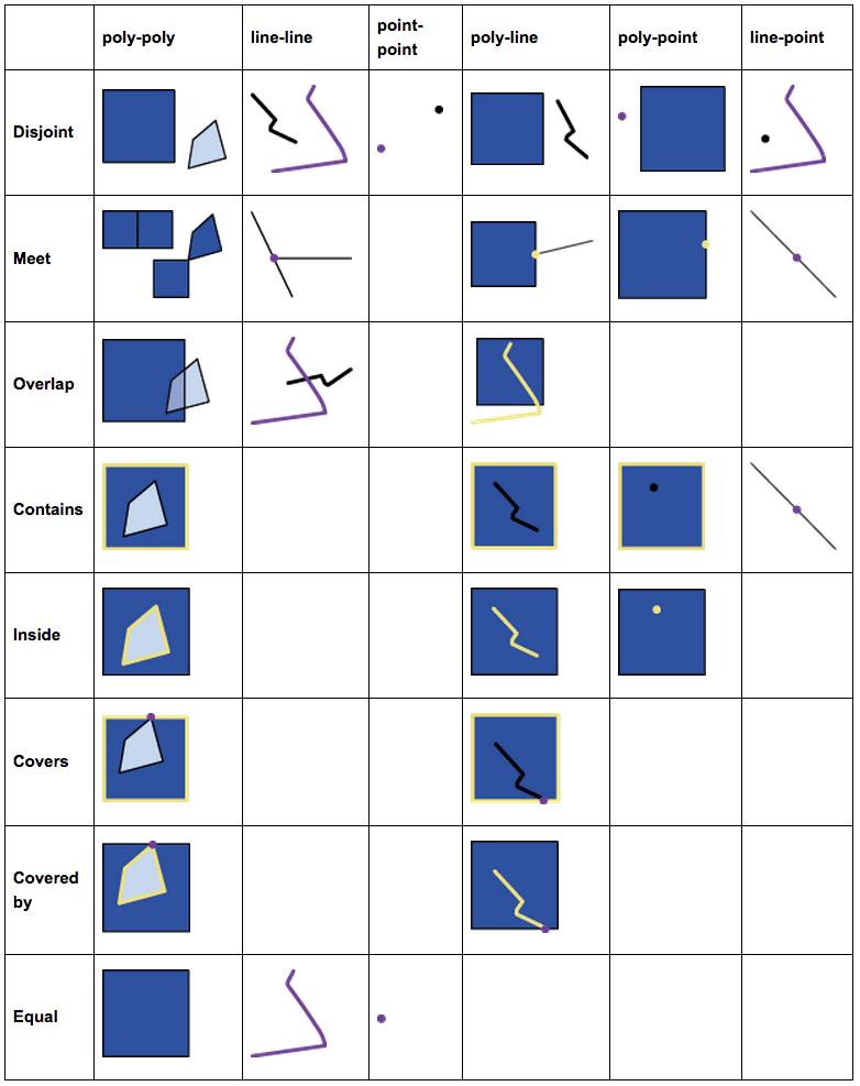 Spatial Relations